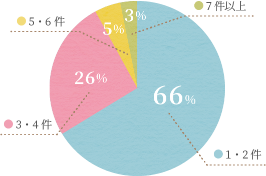 見学した式場の件数